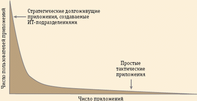 Кривая «хвостов» для коллажей