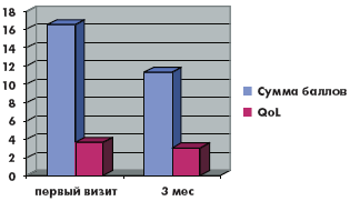 Рис. 6. Динамика суммы баллов по шкале IPSS и качества жизни на фоне комбинированной терапии тамсулозином и финастеридом Рис. 6. Динамика суммы баллов по шкале IPSS и качества жизни на фоне комбинированной терапии тамсулозином и финастеридом