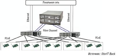 Рисунок 2. Объединенная сеть в ЦОД с использованием Fibre Channel по Ethernet. 