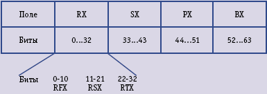 Рис. 2. Формат виртуального адреса