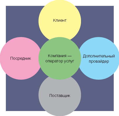 Рис. 1. Эталонная модель инфокоммуникационного  бизнеса 