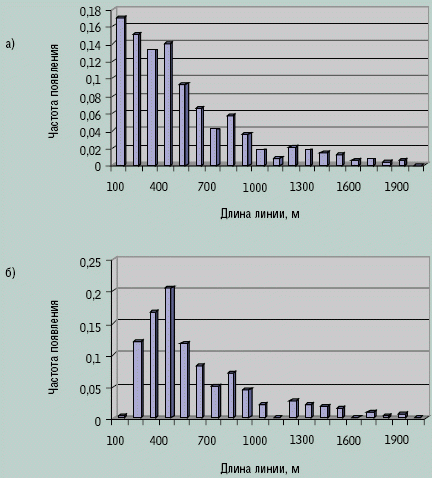 Рисунок 1. Гистограммы распределения длин стационарных линий магистральных подсистем: а) все магистральные подсистемы; б) подсистема внешних магистралей.