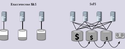 Рис. 4. Сравнение жизненного цикла данных в классических NAS и SoFS