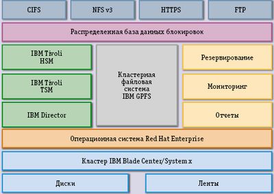 Рис. 3. Компоненты IBM Scale out File Services