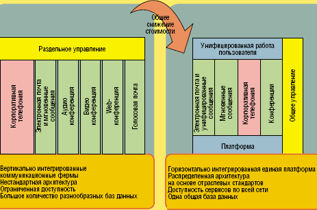 Рисунок 2. Переход от разрозненных к интегрированным коммуникациям в представлении Microsoft.