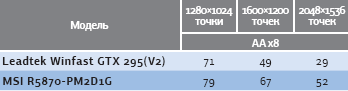 Результаты тестирования производительности в игре Tom Clancy’s H.A.W.X (DirectX 10.0), кадр/с
