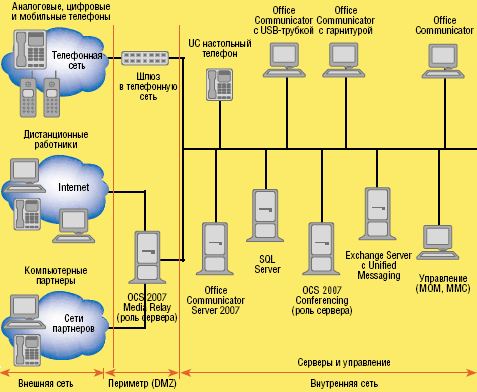 Рисунок 1. Архитектура Microsoft Office Communications Server 2007.