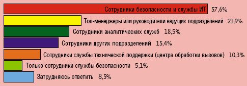 Рисунок 2. Кто имеет доступ к массивам ПД?