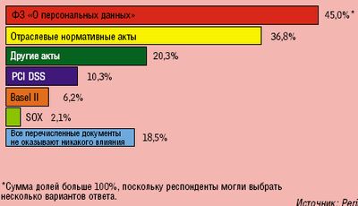 Рисунок 4. Степень влияния различных нормативных актов на защищенность ПД.