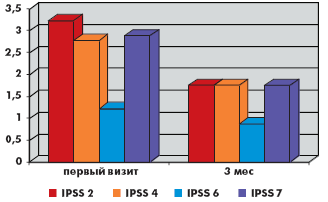 Рис. 2. Динамика ирритативных симптомов шкалы IPSS (вопросы 2, 4, 6, 7) на фоне монотерапии тамсулозином Рис. 2. Динамика ирритативных симптомов шкалы IPSS (вопросы 2, 4, 6, 7) на фоне монотерапии тамсулозином