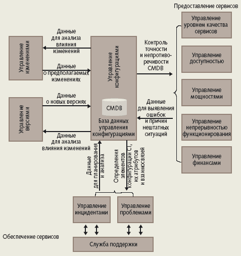 CMDB: досье для управления ИТ