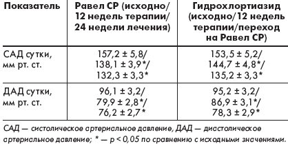 Таблица 2. Динамика показателей СМАД при лечении Равел СР и гидрохлортиазидом
