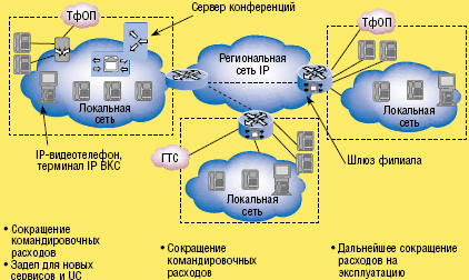 Рисунок 3. По мнению экспертов «АМТ-Груп», филиальная сеть, оснащенная IP-телефонией и видео, позволяет получить единое пространство сервисов, сократить расходы на эксплуатацию и командировки, развивать новые сервисы UC.