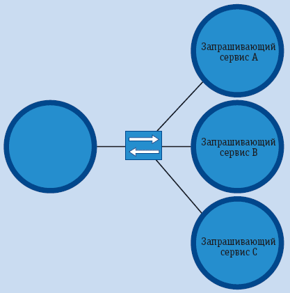 Рис. 2. Многократное использование сервисов