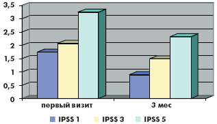Рис. 4. Динамика обструктивных симптомов по шкале IPSS (вопросы 1, 3, 5) на фоне комбинированной терапии тамсулозином и финастеридом Рис. 4. Динамика обструктивных симптомов по шкале IPSS (вопросы 1, 3, 5) на фоне комбинированной терапии тамсулозином и финастеридом