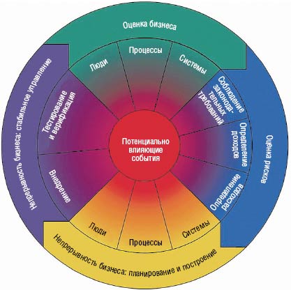 Рисунок 1. Жизненный цикл системы ВСМ.