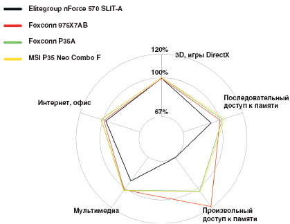 Производительность в различных типах приложений