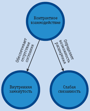 Рис. 1. Основная триада взаимодействия сервисов