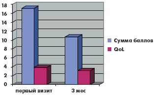 Рис. 3. Динамика суммы баллов по шкале IPSS и качества жизни (QoL) на фоне монотерапии тамсулозином Рис. 3. Динамика суммы баллов по шкале IPSS и качества жизни (QoL) на фоне монотерапии тамсулозином