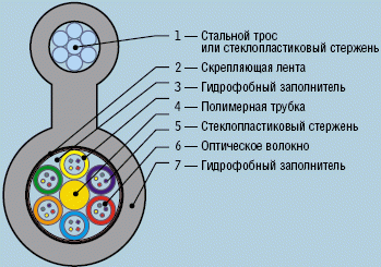 Рисунок 6. Подвесной оптический кабель с периферийным тросом.