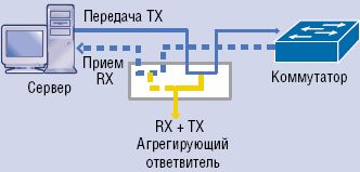 Рисунок 3. Агрегирующий отвод позволяет подать на один или несколько портов вывода данные с обоих направлений передачи.