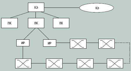 Рисунок 1. Схема формирования кольцевой структуры в области этажной и промежуточной подсистем.