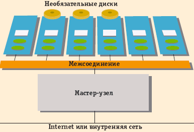 Рис. 2. Beowulf второго поколения