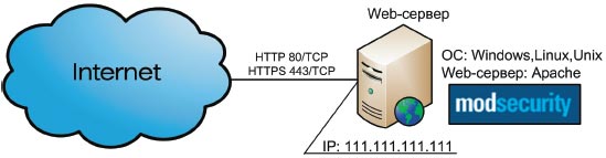 Рисунок 1. Установка ModSecurity на Web-сервер