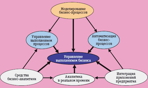 Рис. 6. Взаимная связь и конвергенция технологий, образующих BPM
