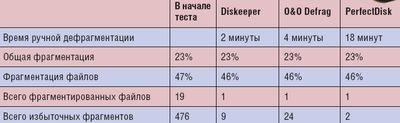 Характеристики дефрагментации диска