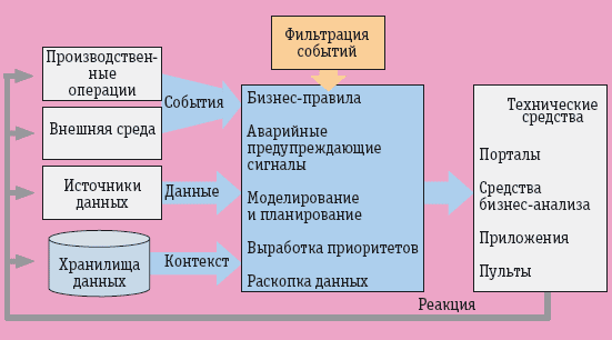 Рис. 5. Замкнутый цикл BPM