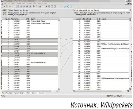 Рисунок 2. Инструмент для проведения анализа сравнивает трафик двух сетевых сегментов и идентифицирует проблему в беспроводной локальной сети.