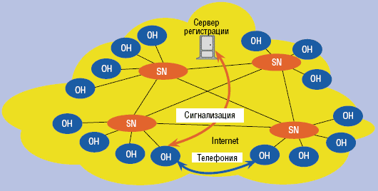 Рисунок 1. Одноранговая архитектура: компоненты сети Skype.