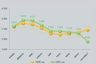 Среднерыночная цена сотовых телефонов в России