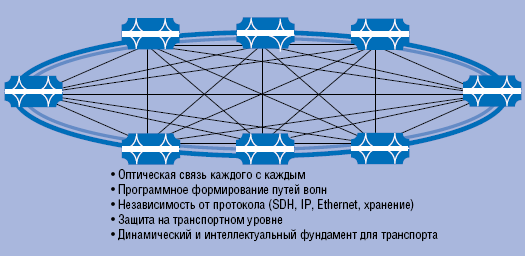 Рисунок 2. ROADM и  интеллектуальная сеть DWDM.