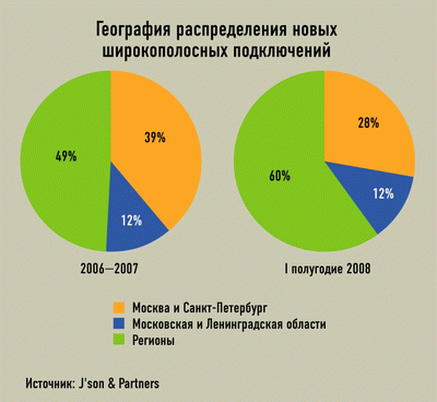 География распределения новых широкополосных подключений 