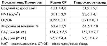 Таблица 1. Исходные демографические и лабораторные показатели у пациентов, рандомизированных на терапию Равел СР и гидрохлортиазидом