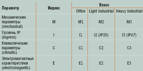 Таблица 1. Матрица MICE.