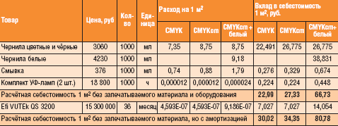 Расчёт себестоимости типового оттиска Efi VUTEk QS 3200 в разных режимах печати