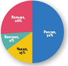 Источник: PMR, 2007
