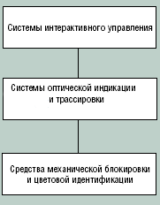 Рисунок 1. Иерархия технических средств поддержки корректности выполнения операции по изменению конфигурации структурированной проводки.