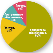 Источник: IDC, 2007