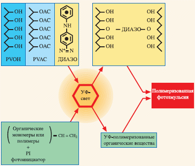 Рис. 8. Реакция компонентов стандартной эмульсии двойного отверждения после воздействия УФ-излучения