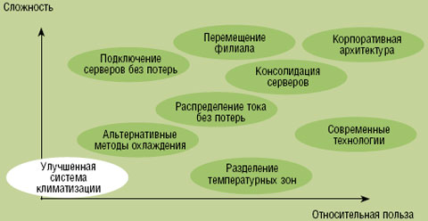 Рисунок 1. Сложность различных подходов и их польза для повышения эффективности вычислительных центров.