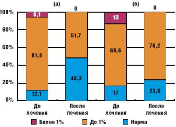 Рис. 1.Динамика содержания углеводов в кале у детей, получавших (а) и не получавших (б) смесь «Клинутрен Юниор»