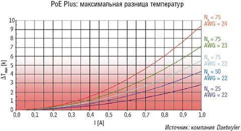 Рисунок 2. Максимальная разница температур в зависимости от тока, количества кабелей Nk и площади поперечного сечения жил. 