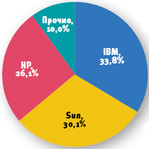 Источник: IDC, 2008