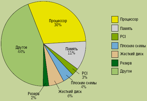 Рисунок 2. Среднее распределение потребления энергии серверной платформы по разным моделям на базе внутренних измерений Intel. 
