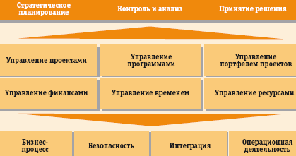 Рис. 1. Поддержка процессов управления с помощью HP PPM