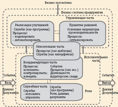 Рис. 4. Некоторые артефакты в бизнес-системе предприятия